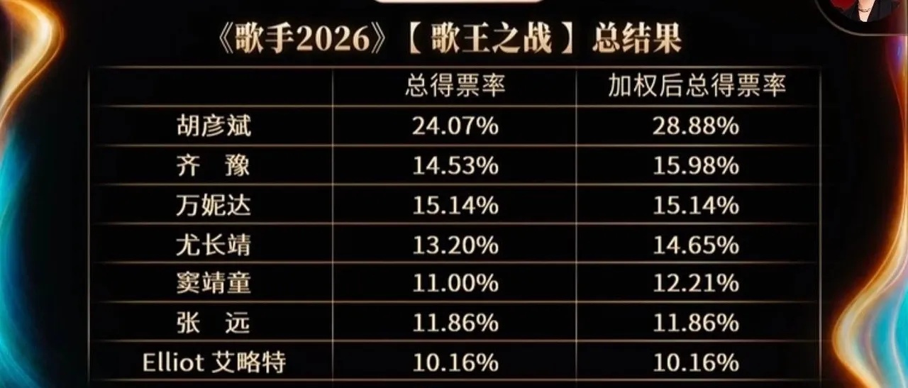 齐豫《歌手2026》夺亚军 “躲歌王”登热搜配图