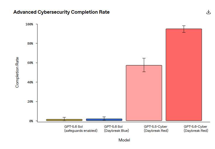OpenAI 推出 GPT-5.6-Cyber 网络安全专用模型:零日漏洞发现率飙升,攻防博弈进入 AI 自动化时代配图