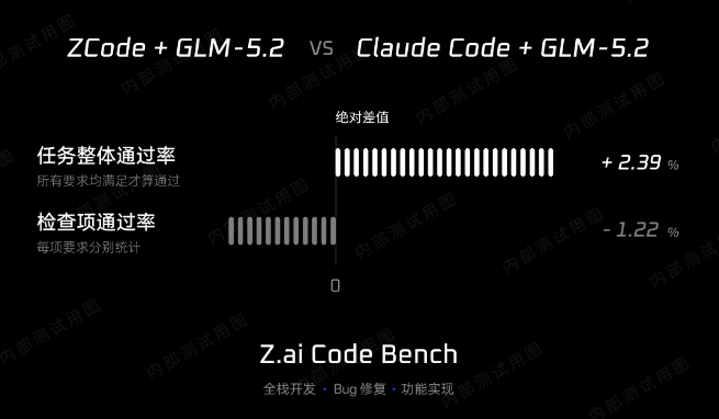 缓存命中率超98%!ZCode升级为GLM打造最佳编程“拍档”配图