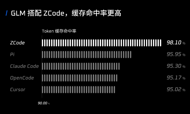 缓存命中率超98%!ZCode升级为GLM打造最佳编程“拍档”配图