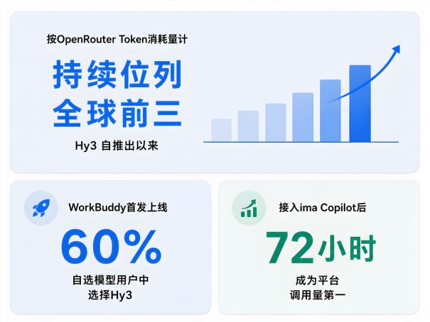 腾讯AI全线推进:Hy4近期发布,WorkBuddy持续领跑,小微扩大灰测配图