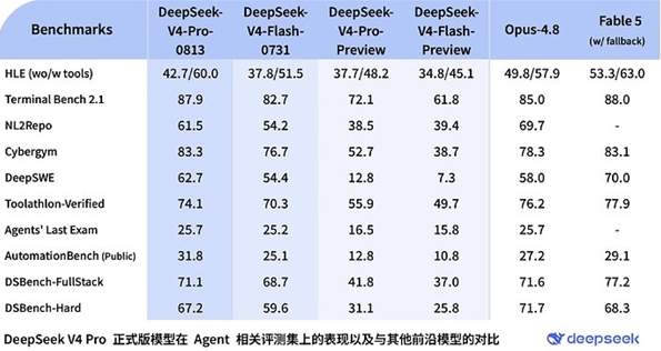 深夜震撼发布:DeepSeek V4 Pro正式版亮相,比肩顶尖Fable大模型配图