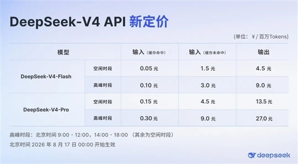 AI日报:DeepSeek API峰谷定价上线;美团全员养虾曾日烧千万;贾跃亭宣布FF机器人业务拟独立上市配图