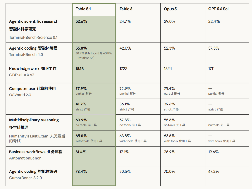 地球最强大模型打起价格战！Anthropic发布Fable 5.1：性能狂飙且成本骤降四成配图