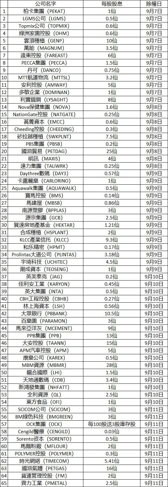 65家上市公司股息下周除权 郭鹤年公司、大众银行上榜配图