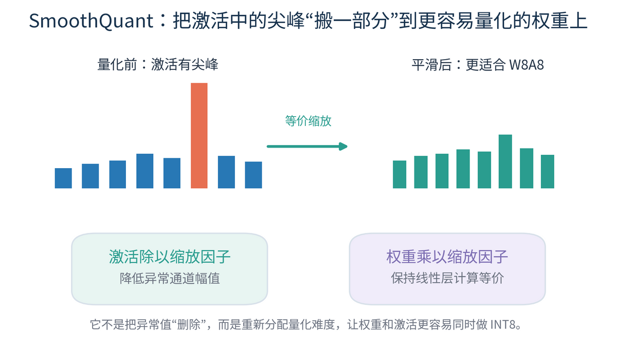 大模型量化是什么?INT8/INT4/AWQ/GPTQ 怎么选?配图