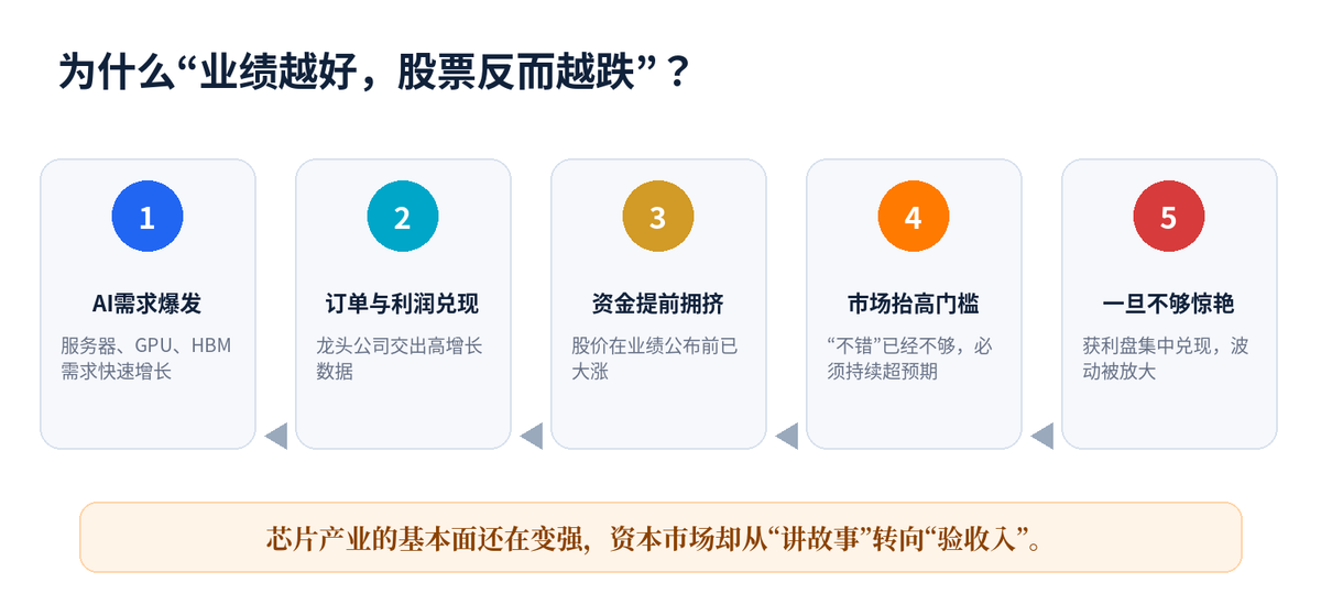 【股市早报】存储股又崩了,台积电却赚疯了配图
