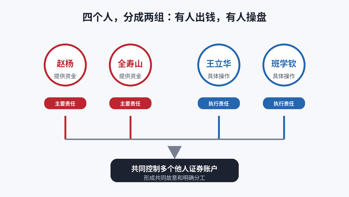 4人联手操纵股票,证监会罚没6.27亿配图