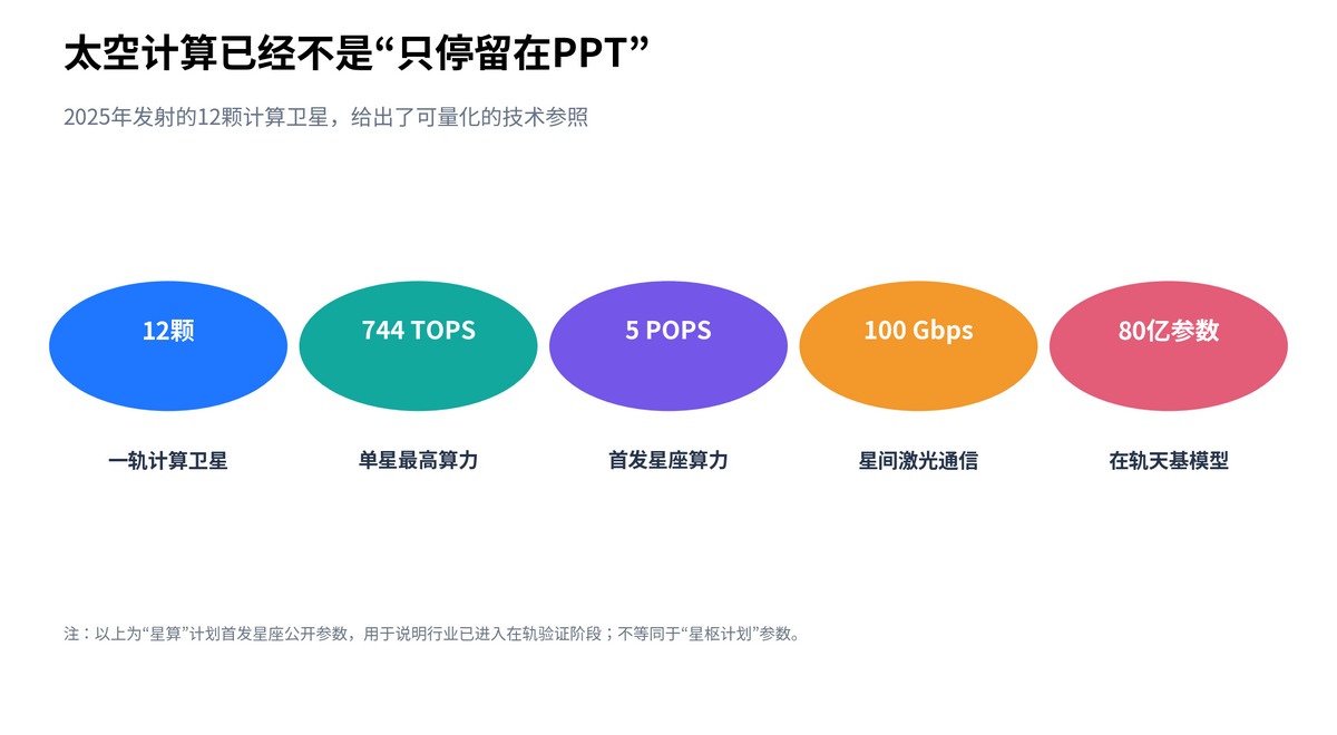 上海标志性太空算力星座工程发布 剑指千星部署 商业航天再迎催化配图