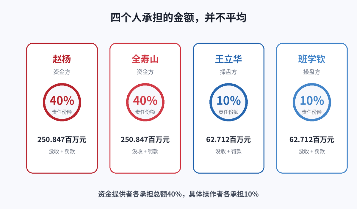 4人联手操纵股票,证监会罚没6.27亿配图
