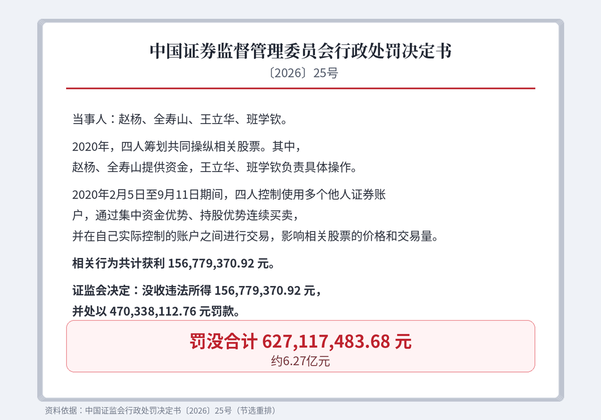 4人联手操纵股票,证监会罚没6.27亿配图