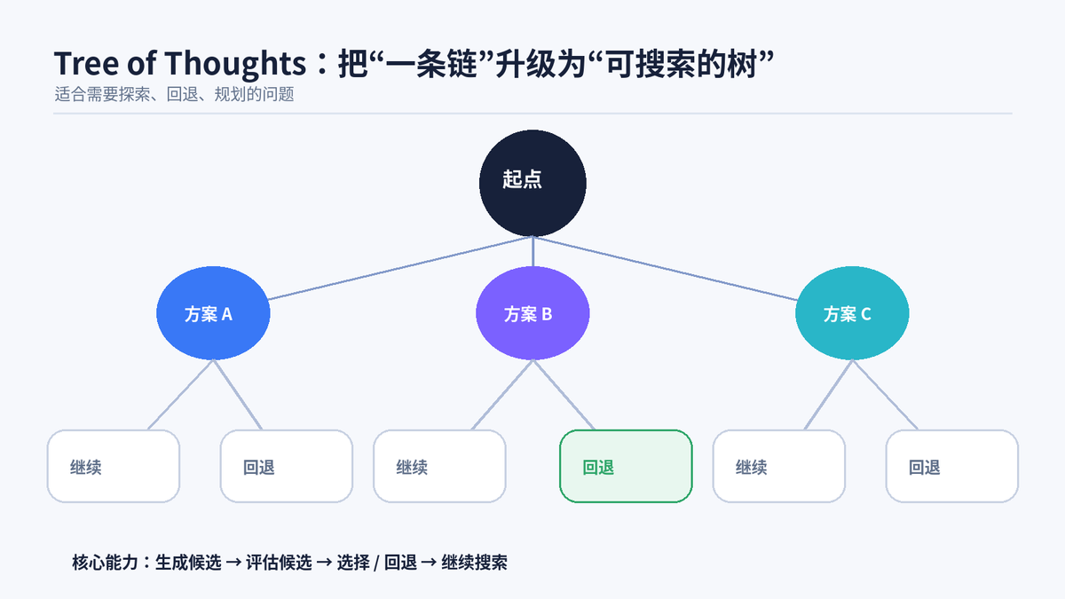什么是 CoT?为啥效果好?它有什么缺点或局限性?配图