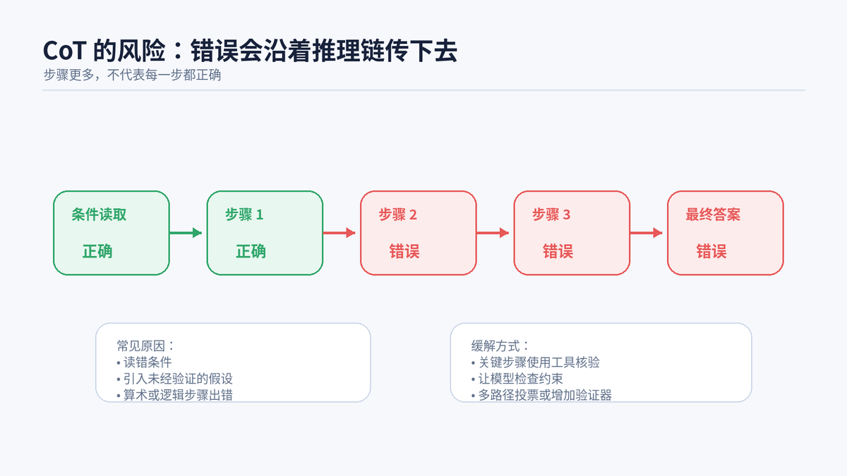 什么是 CoT?为啥效果好?它有什么缺点或局限性?配图