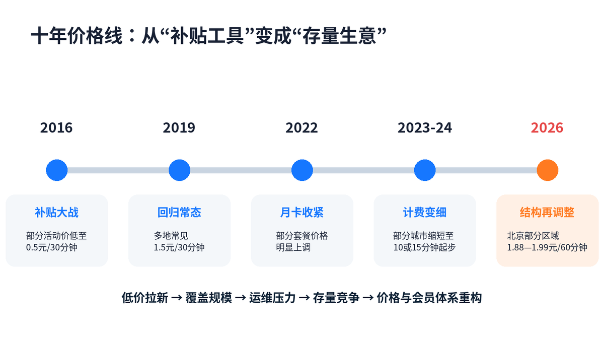 共享单车成“出现刺客”,扫码近2元,谁在为60分钟买单?配图