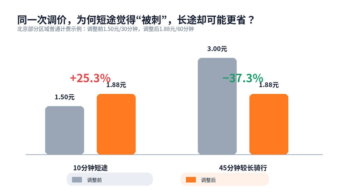 共享单车成“出现刺客”,扫码近2元,谁在为60分钟买单?配图