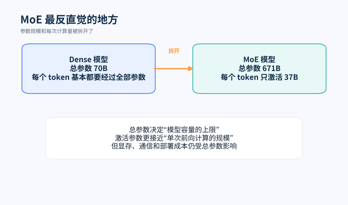 MoE 混合专家模型是什么?DeepSeek V3、Qwen 为什么用 MoE?配图