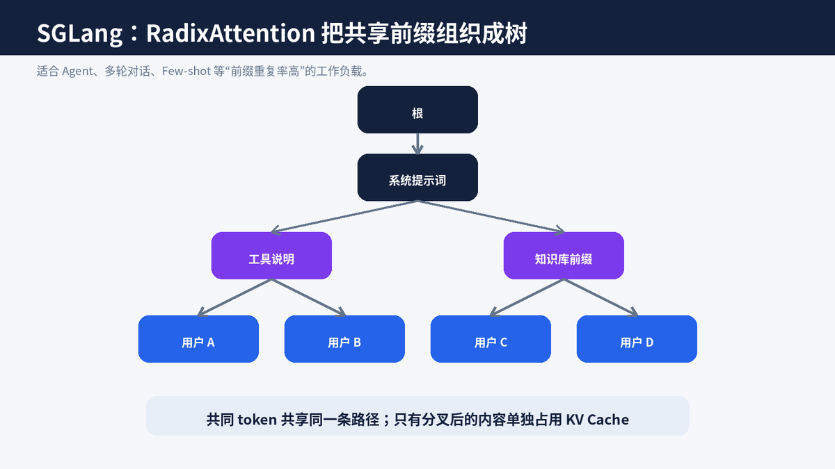 大模型部署有哪些主流方案?vLLM、TGI、llama.cpp、SGLang 怎么选配图