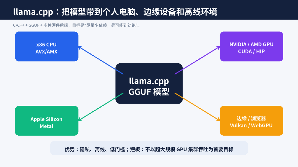 大模型部署有哪些主流方案?vLLM、TGI、llama.cpp、SGLang 怎么选配图