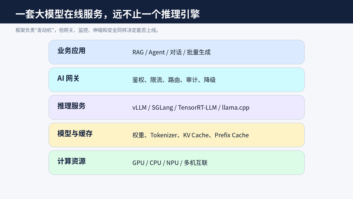 大模型部署有哪些主流方案?vLLM、TGI、llama.cpp、SGLang 怎么选配图