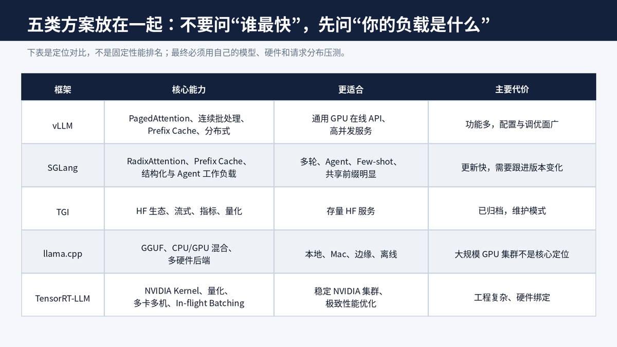 大模型部署有哪些主流方案?vLLM、TGI、llama.cpp、SGLang 怎么选配图