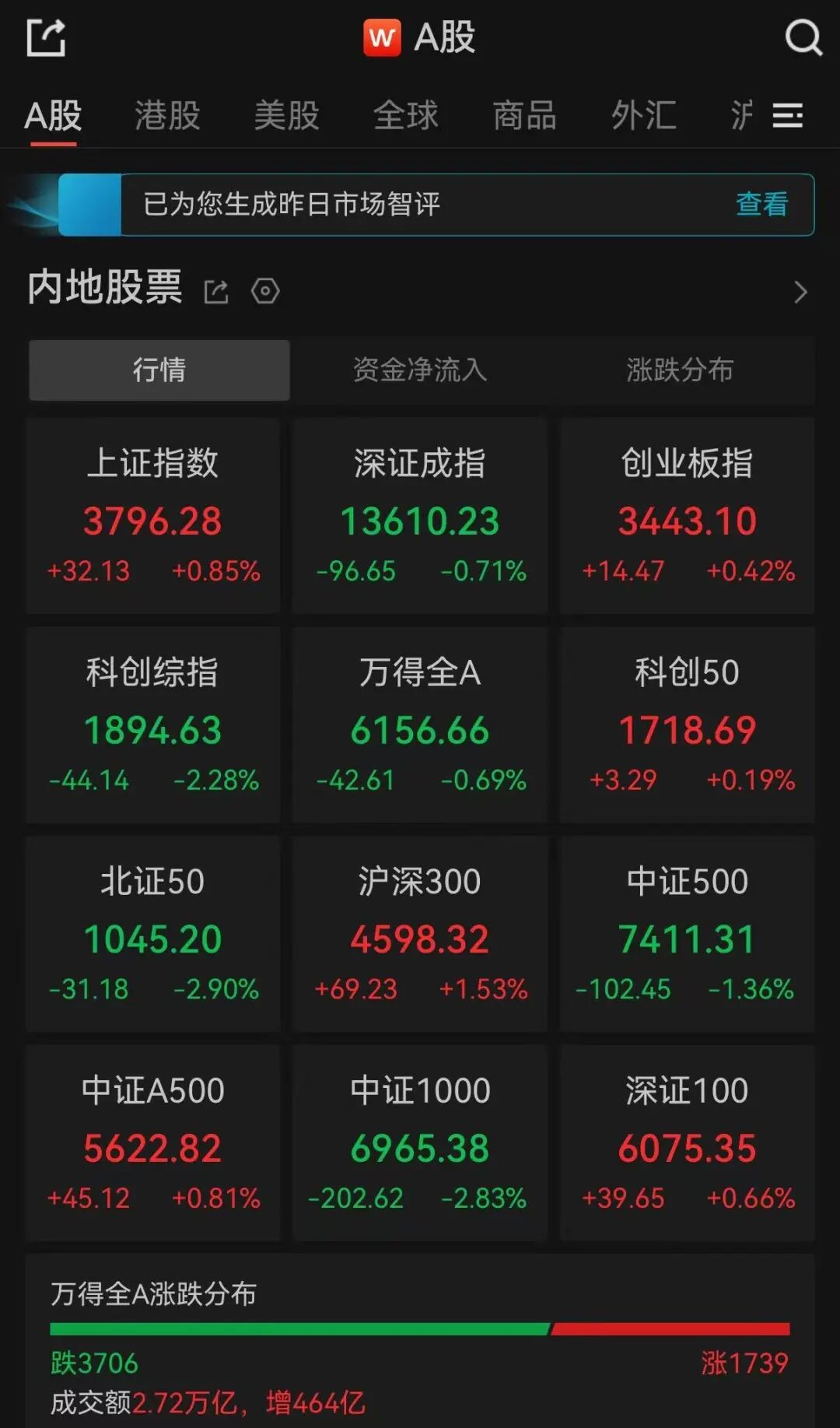 股市周末利好铺满屏,上午红了一下,没想到拉了一坨大的配图