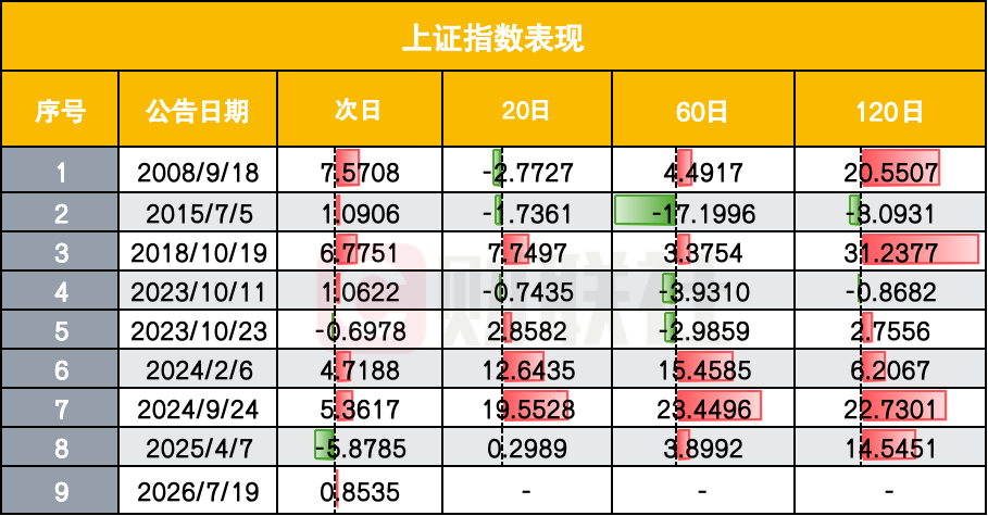 国家队历次进场后,A股怎么走?配图
