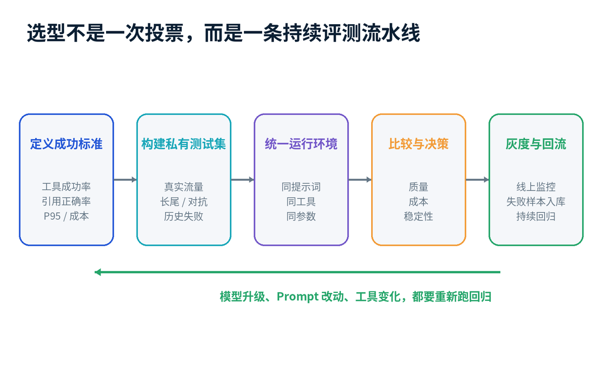 对比使用过哪些主流大模型?项目中最终选用了哪个模型?为什么?配图