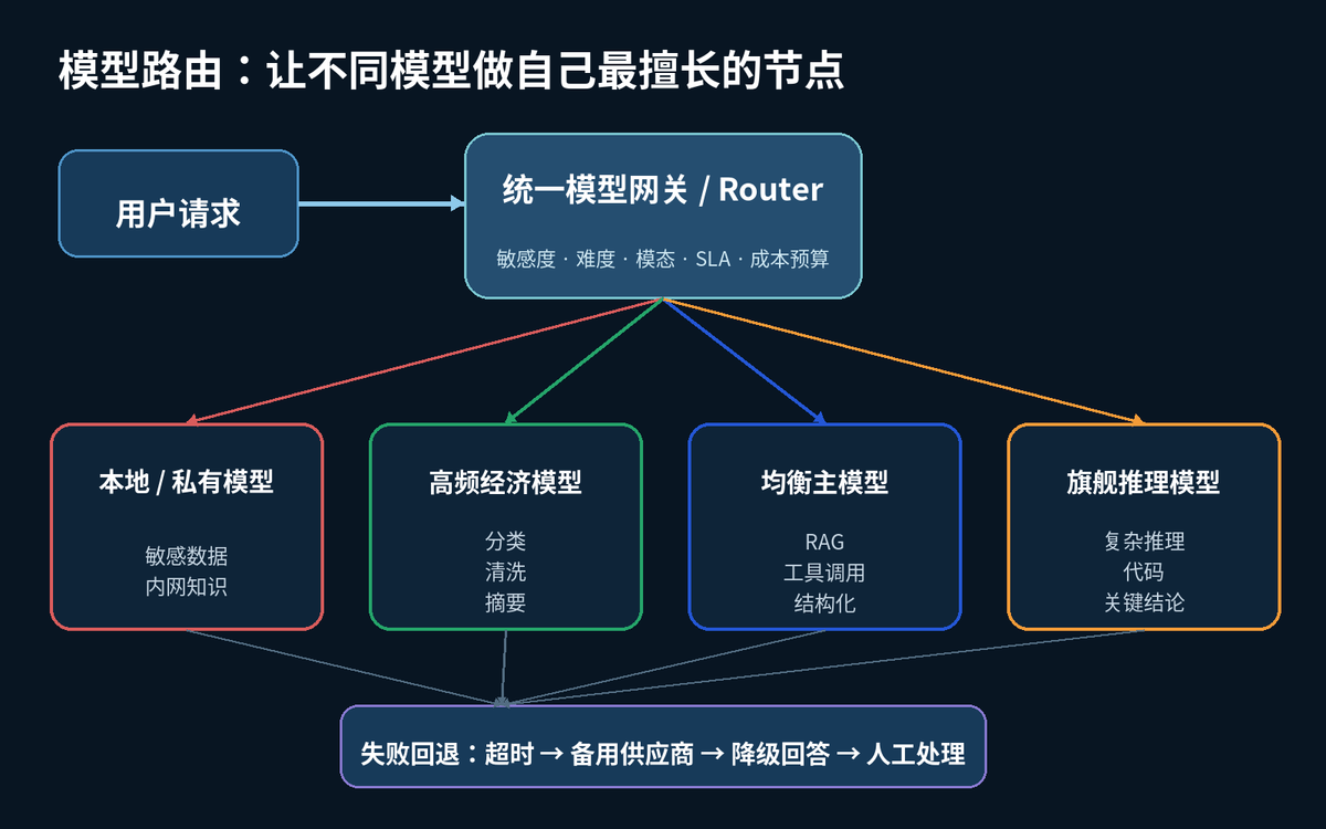 对比使用过哪些主流大模型?项目中最终选用了哪个模型?为什么?配图