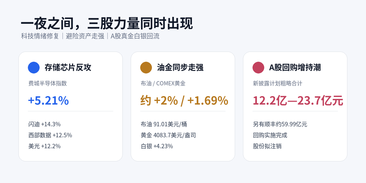 美股存储芯片强势反攻,多股大涨超10%;油价、黄金同步走强配图