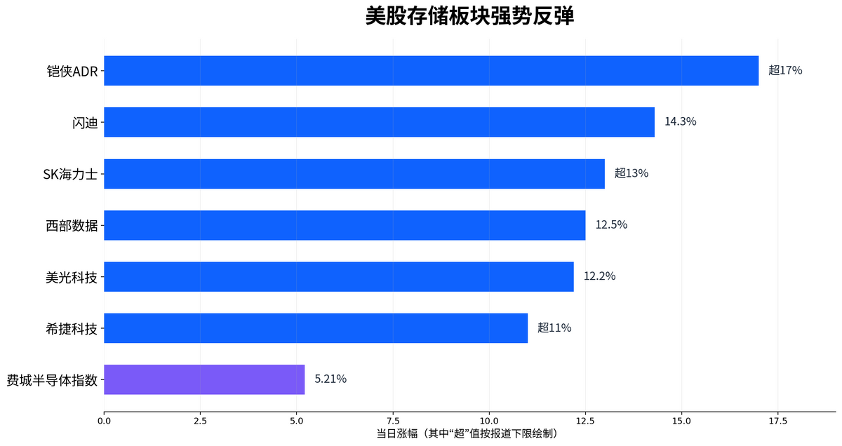 美股存储芯片强势反攻,多股大涨超10%;油价、黄金同步走强配图