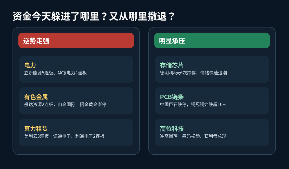 股市收评:创业板指缩量调整跌超3% 电力、有色金属板块逆势走强配图