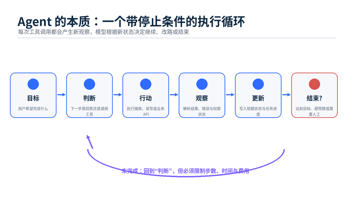 AI Agent 到底是什么?配图