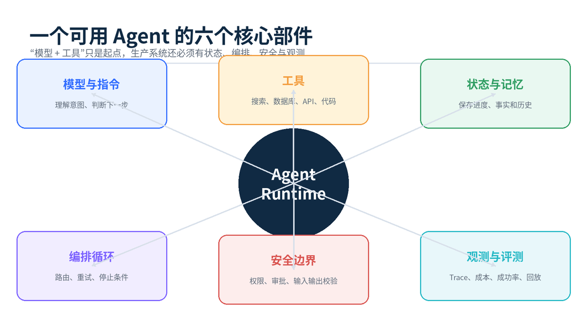 AI Agent 到底是什么?配图