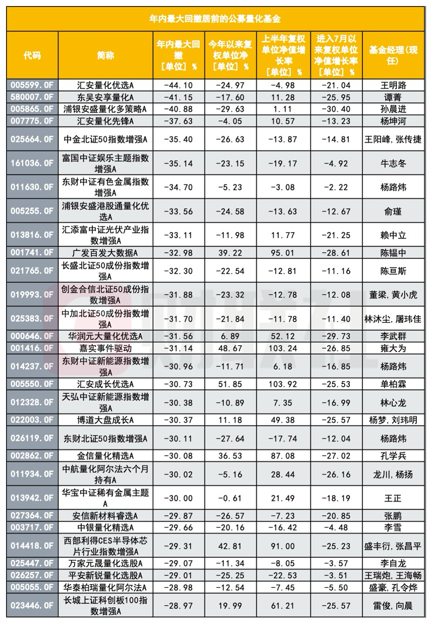 公募量化也没能躲过回撤,7月以来近九成告负,年内收益大幅回吐配图