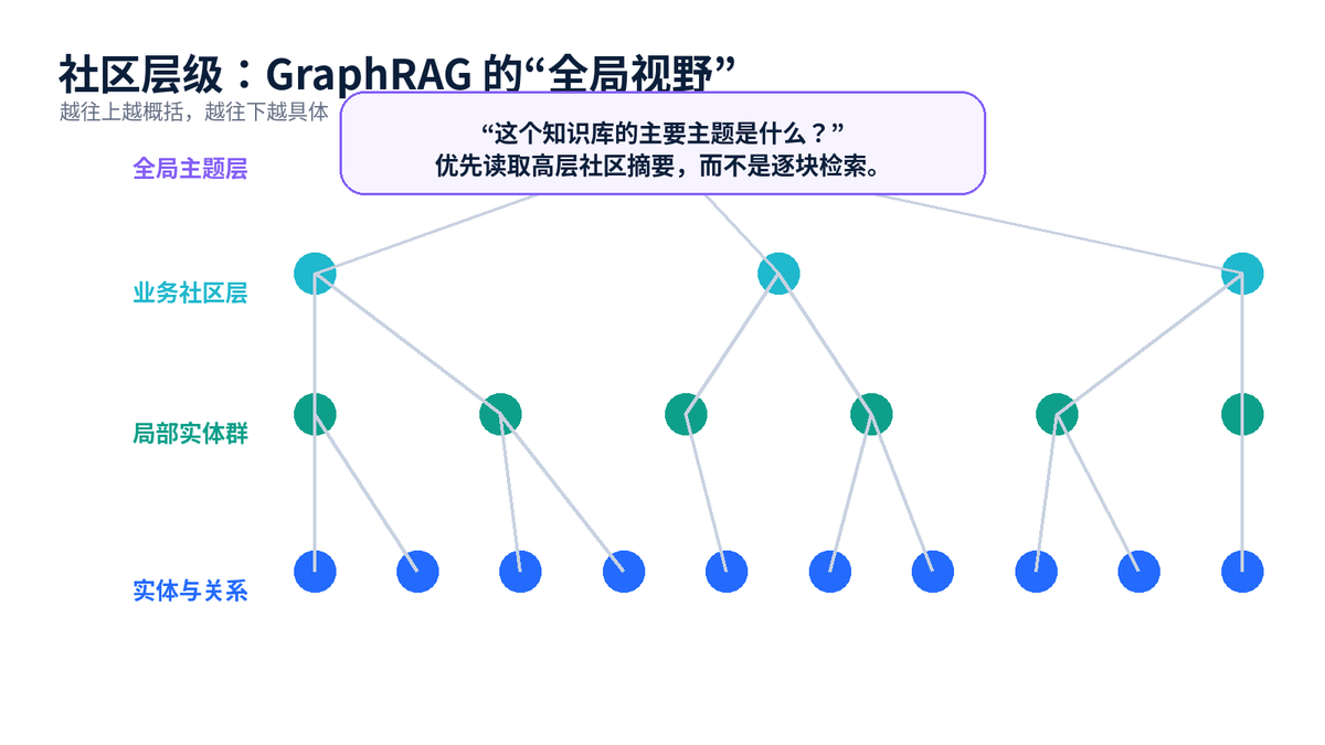 GraphRAG 和 LightRAG 详解:原理、对比与选型配图