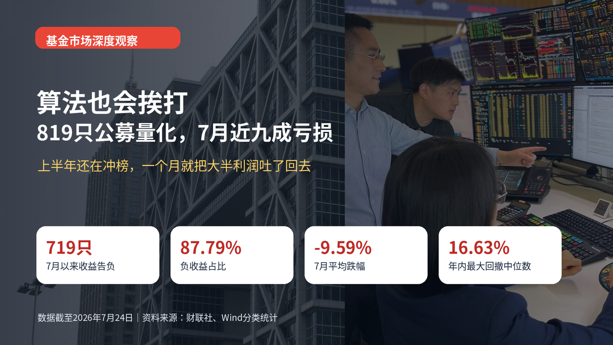 公募量化也没能躲过回撤,7月以来近九成告负,年内收益大幅回吐配图