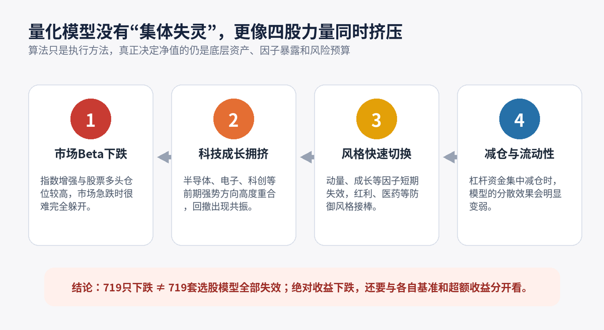公募量化也没能躲过回撤,7月以来近九成告负,年内收益大幅回吐配图