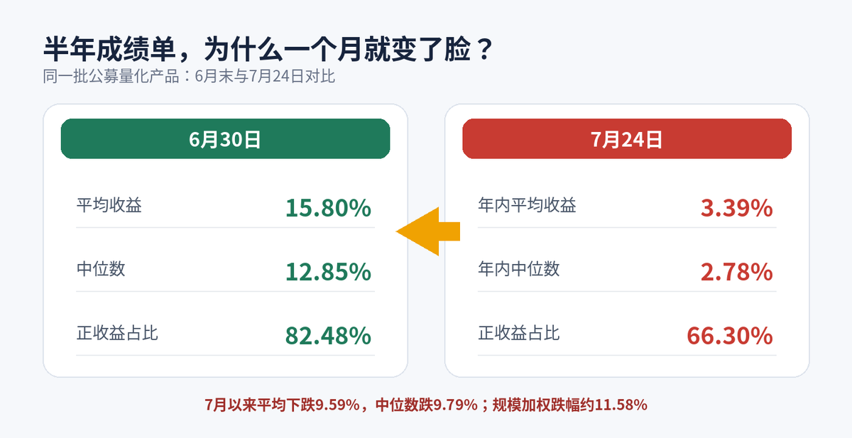 公募量化也没能躲过回撤,7月以来近九成告负,年内收益大幅回吐配图