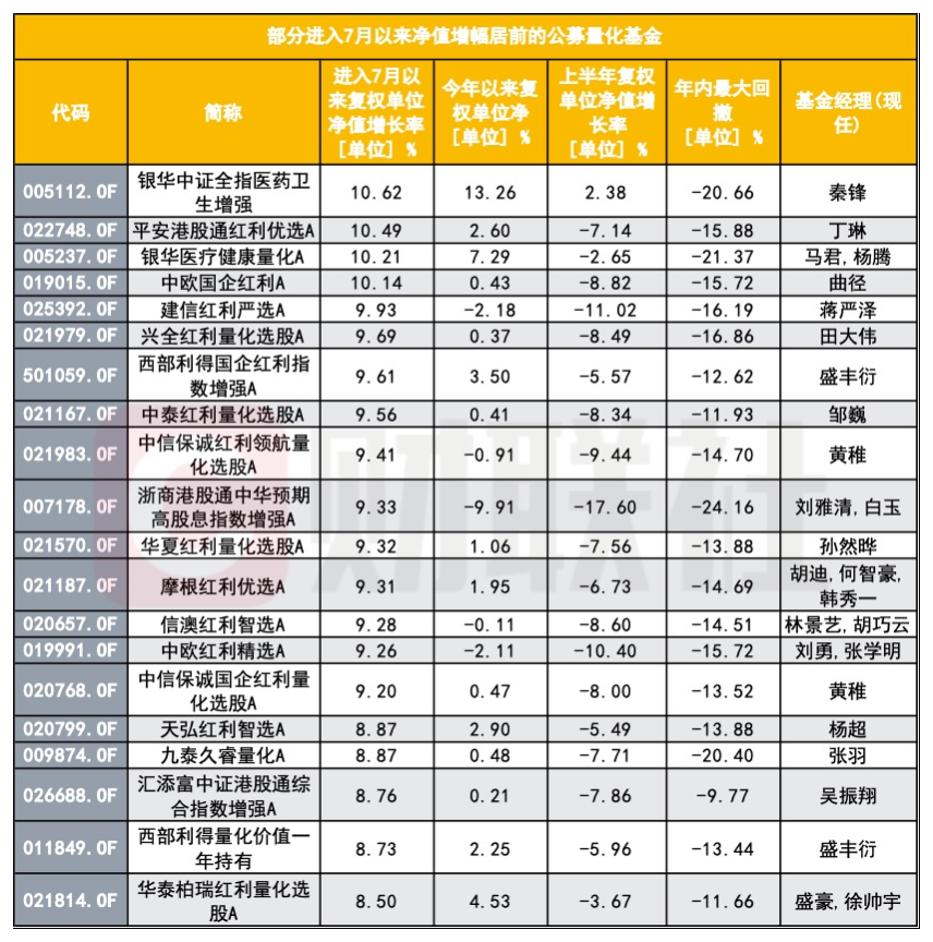 公募量化也没能躲过回撤,7月以来近九成告负,年内收益大幅回吐配图
