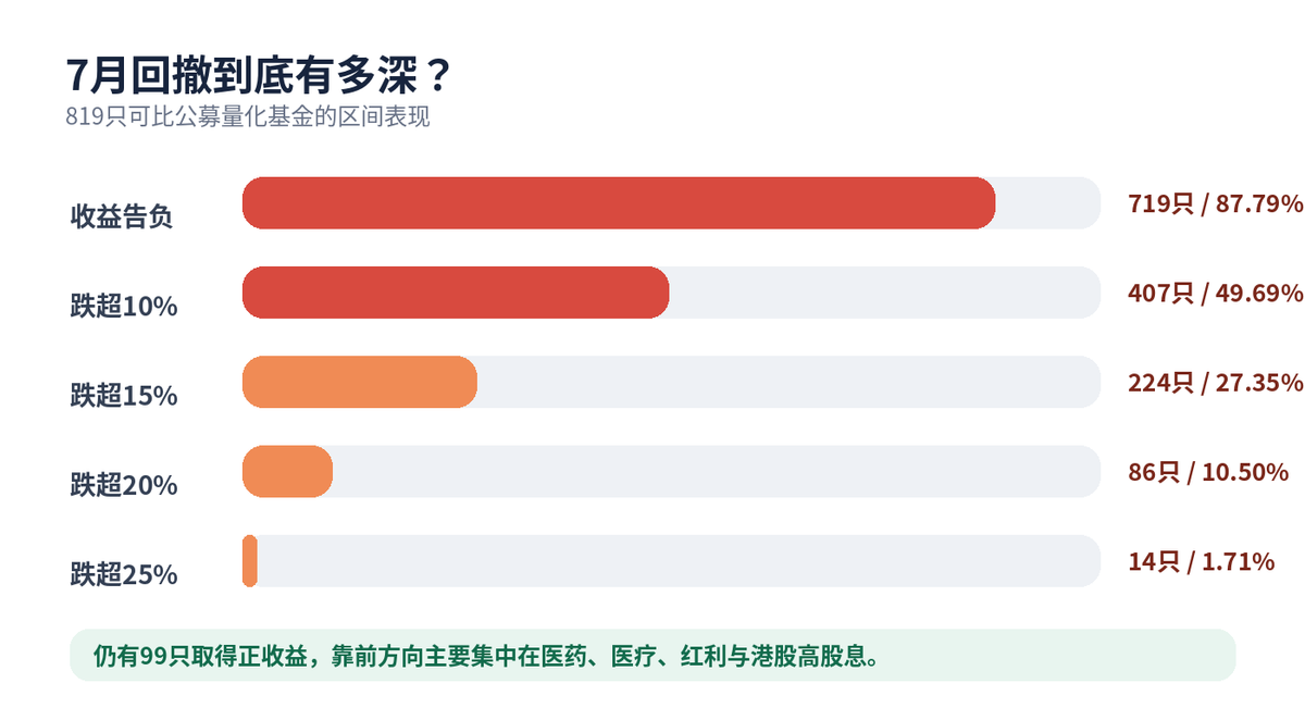 公募量化也没能躲过回撤,7月以来近九成告负,年内收益大幅回吐配图