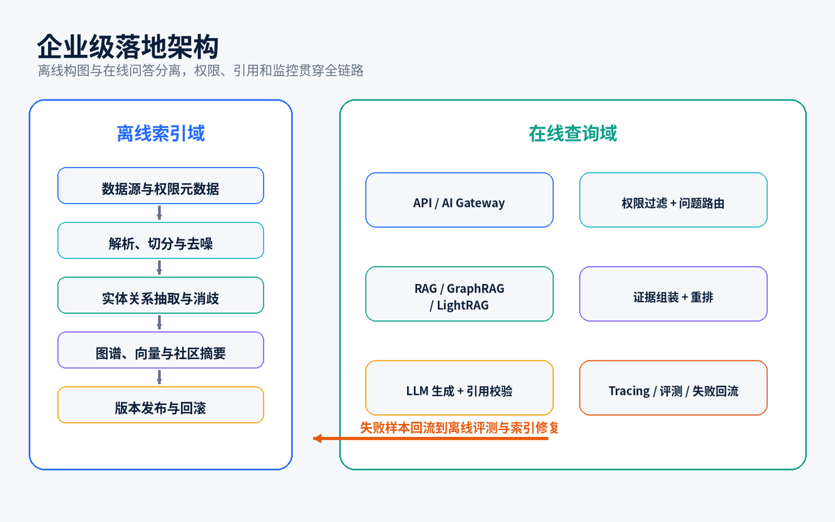 GraphRAG 和 LightRAG 详解:原理、对比与选型配图