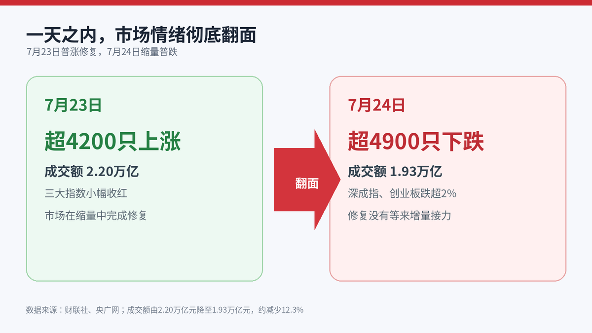 股市收评:沪深两市成交额跌破2万亿,4900只股票下跌配图
