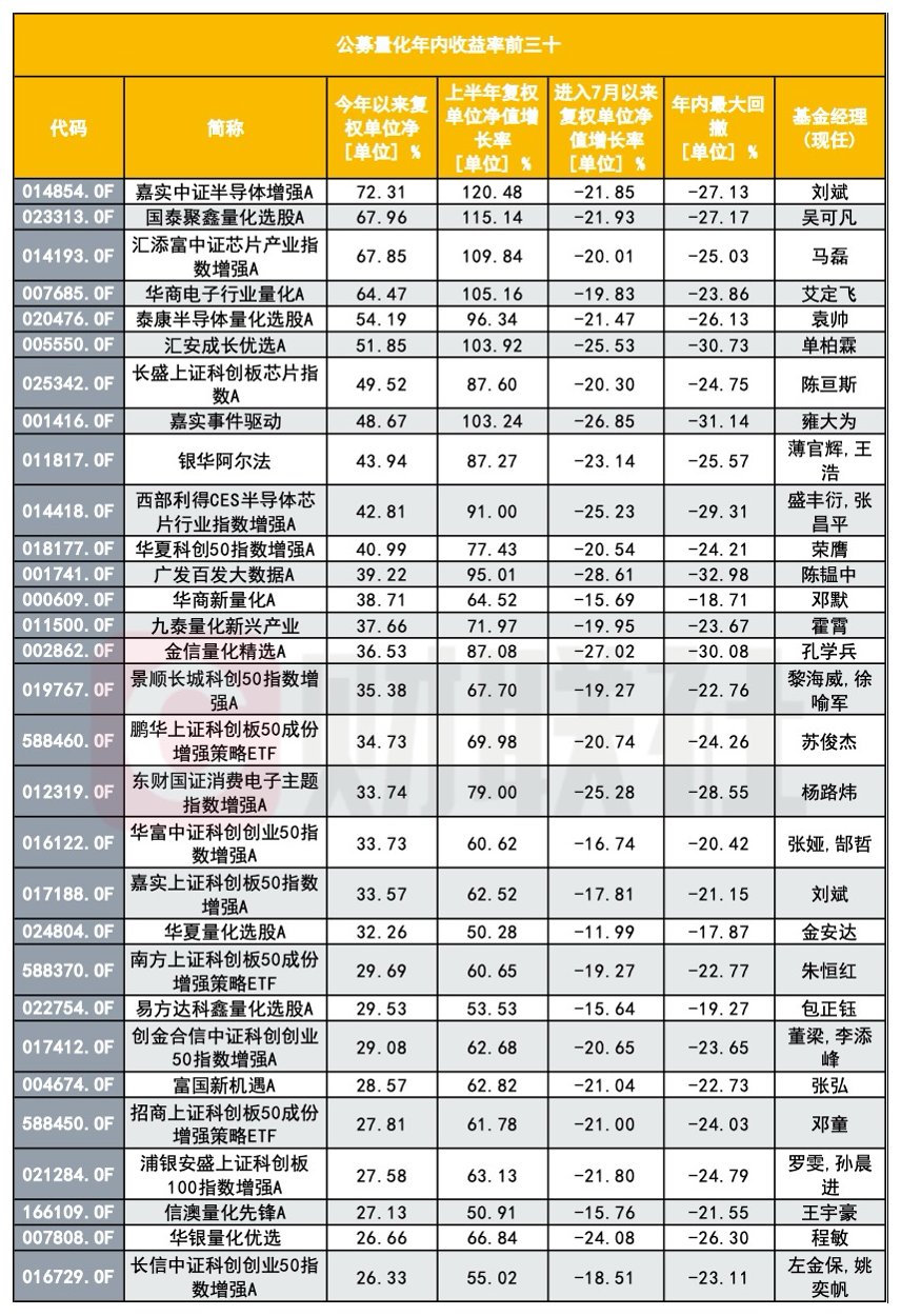 公募量化也没能躲过回撤,7月以来近九成告负,年内收益大幅回吐配图