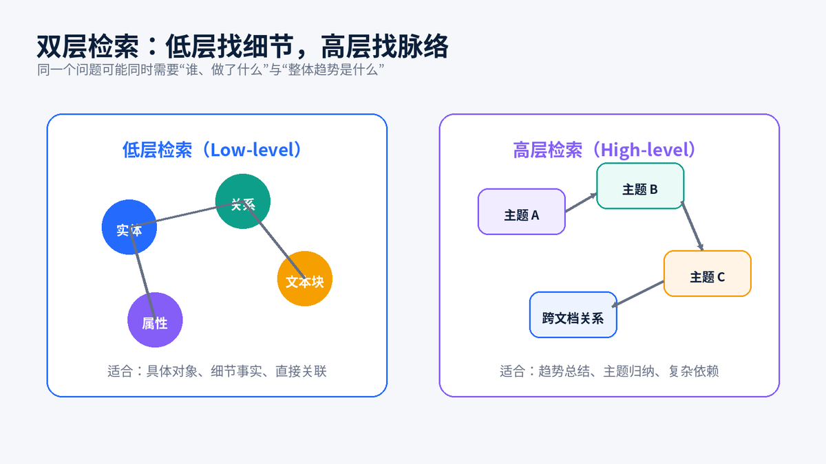 GraphRAG 和 LightRAG 详解:原理、对比与选型配图