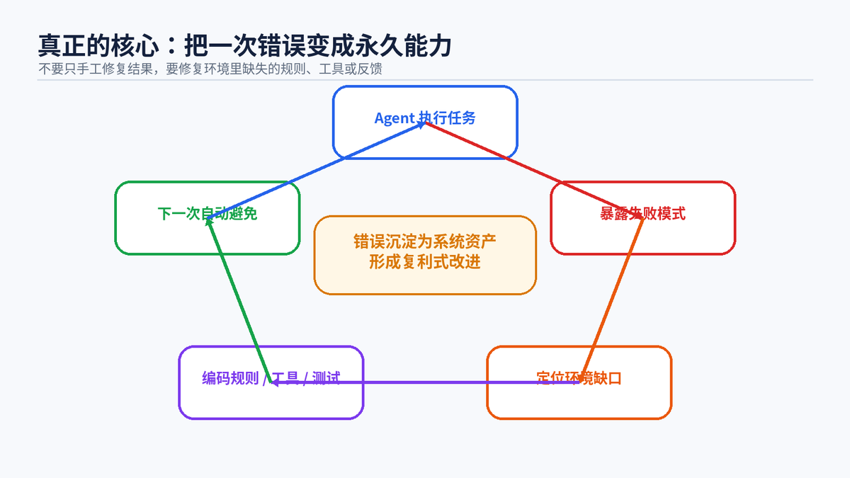 Harness Engineering 是什么?AI Agent 越用越聪明的秘密配图