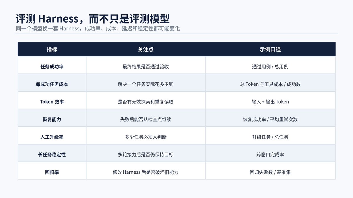 Harness Engineering 是什么?AI Agent 越用越聪明的秘密配图