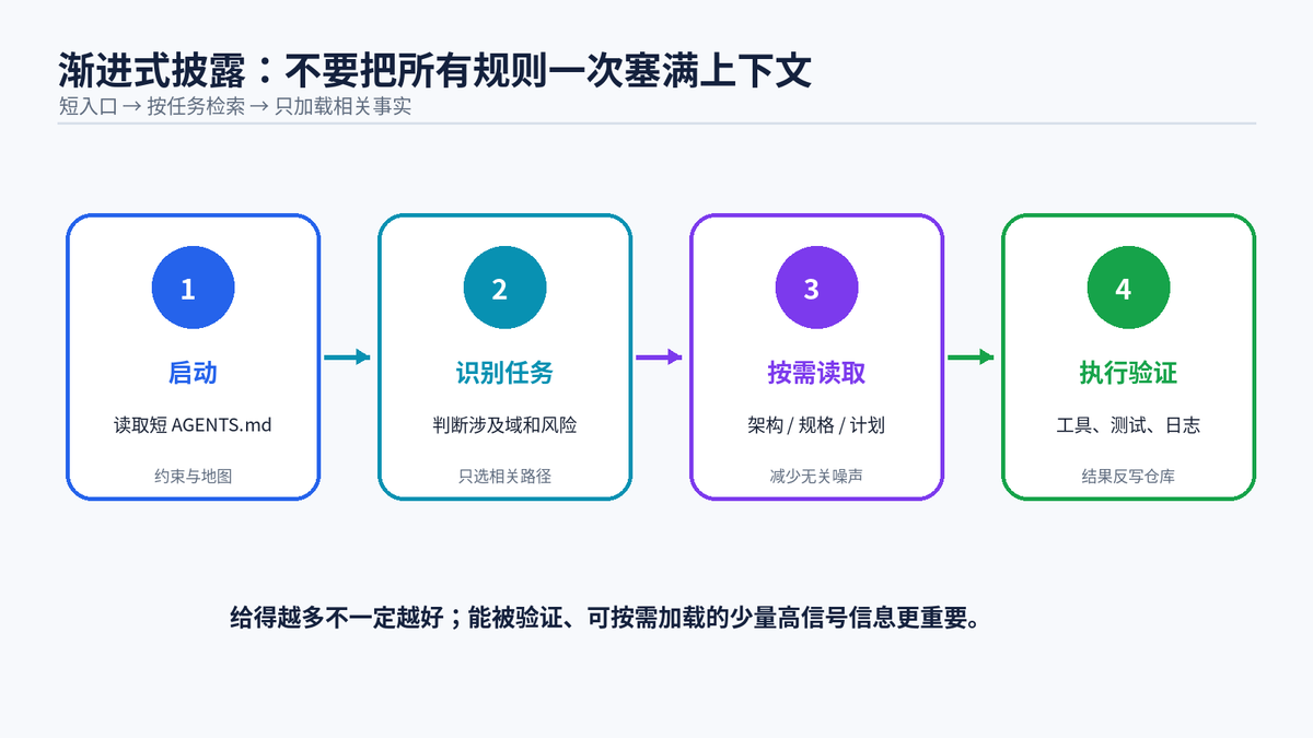 Harness Engineering 是什么?AI Agent 越用越聪明的秘密配图