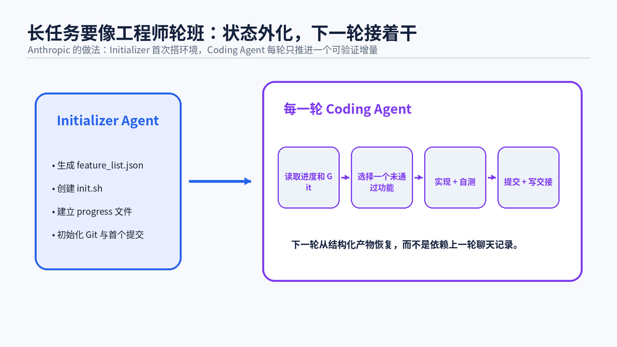 Harness Engineering 是什么?AI Agent 越用越聪明的秘密配图