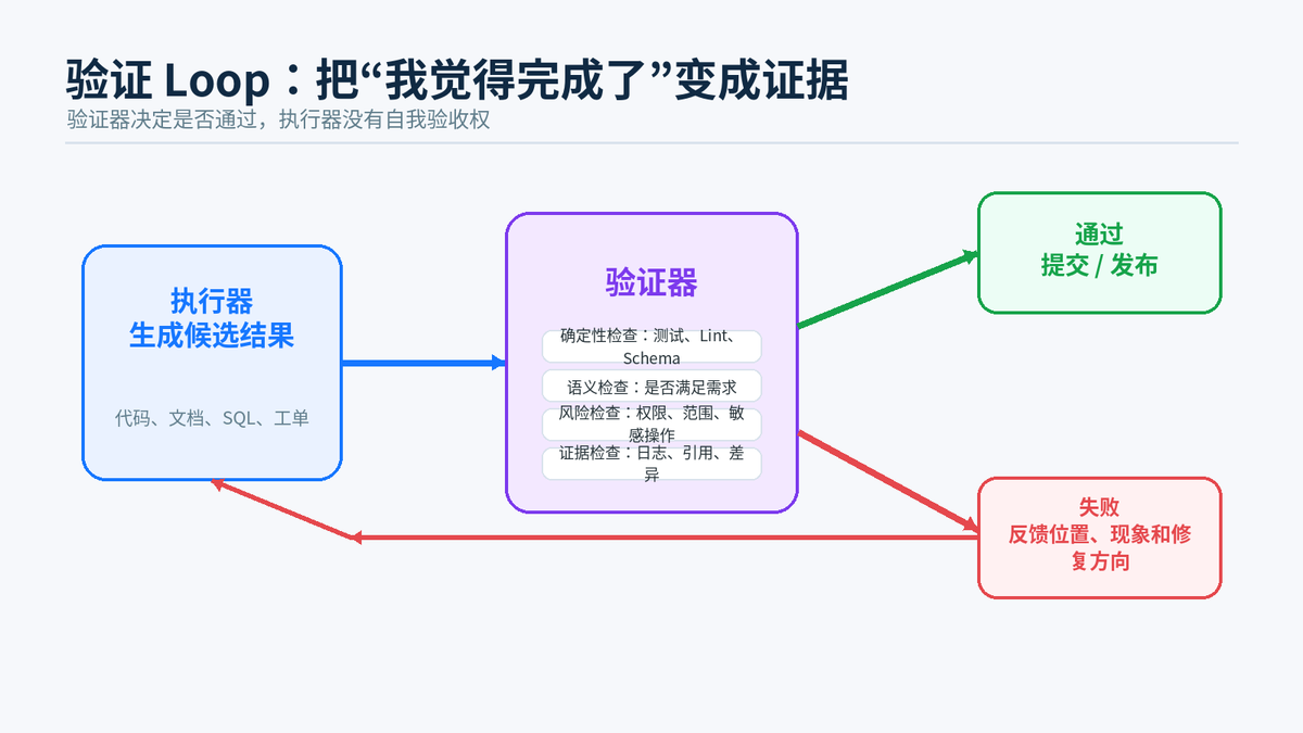 Loop Engineering 是什么?AI 编程从 Prompt 到 Loop 的范式转变配图