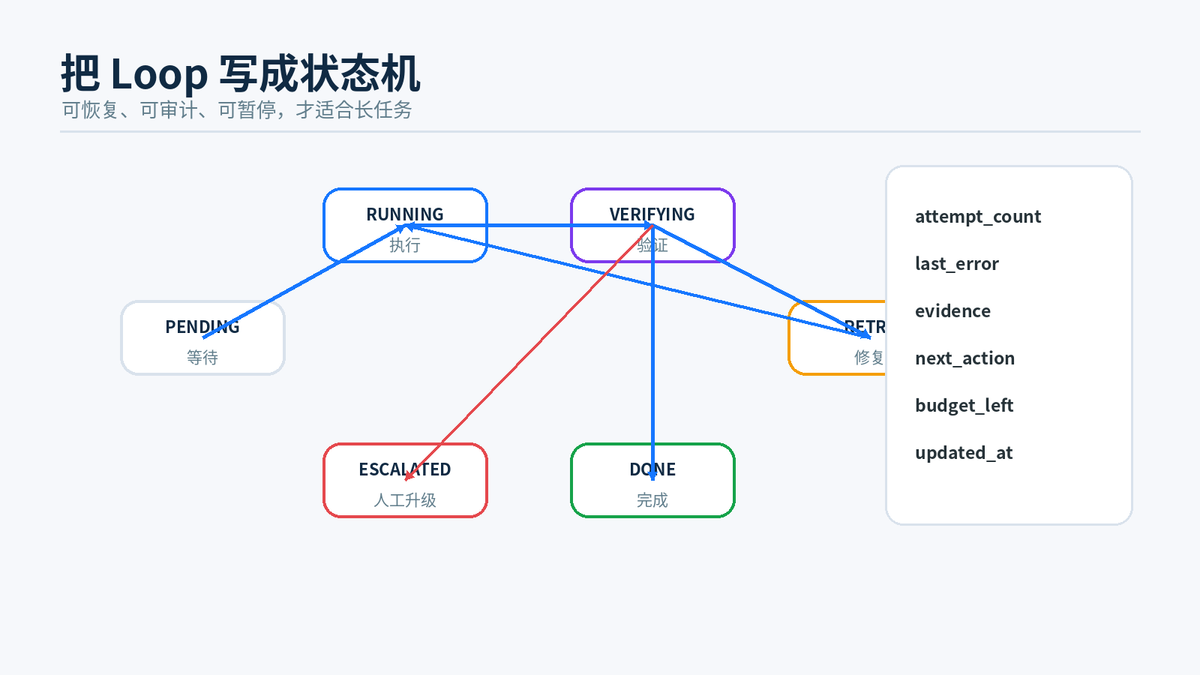 Loop Engineering 是什么?AI 编程从 Prompt 到 Loop 的范式转变配图